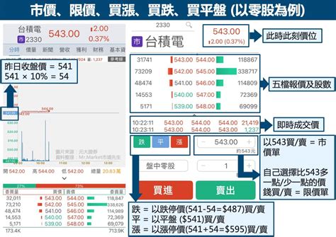 基本的看盤方法|股票新手入門教學懶人包